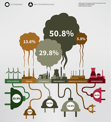 



2
 Braun- und Steinkohle-Kraftwerke produzieren in Deutschland 40 % des Stroms, sind aber derzeit für 80 % der CO
2
-Emissionen der Bruttostromerzeugung verantwortlich.
