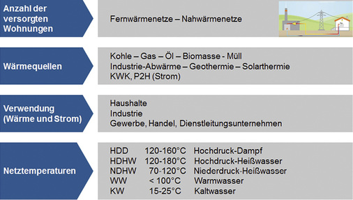



3
 Die Definition von Fernwärme kann äußerst weit gefasst werden und umfasst ein heterogenes Spektrum an Wärmequellen und Netztemperaturen. 
