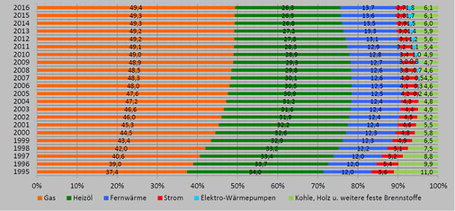 <p>
</p>

<p>
<span class="GVAbbildungszahl">4</span>
 Heizungsstruktur im Wohnungsbestand 
</p>

<p>
Im Wohnungsbestand gewinnt Fernwärme nur langsam an Bedeutung. Ebenso träge würde ein „Rückbau“ ablaufen. *) Stand 1/2017; **) vorläufiges Ergebnis. 
</p> - © AG Energiebilanzen, Quelle: Statistische Landesämter / BDEW

