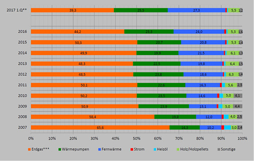 <p>
</p>

<p>
<span class="GVAbbildungszahl">5</span>
 Heizungsstruktur im Wohnungsneubau 
</p>

<p>
Im Neubau hat sich der Fernwärmeanteil, bezogen auf die beheizten Wohnungen, innerhalb von zehn Jahren mehr als verdoppelt. *) Zum Bau genehmigte neue Wohneinheiten; bis 2012 in neu zu errichtenden Gebäuden, ab 2013 zudem in Bestandsgebäuden, jeweils primäre Heizenergie; **) vorläufig; *** einschl. Bioerdgas.
</p> - © AG Energiebilanzen, Quelle: Statistische Landesämter / BDEW

