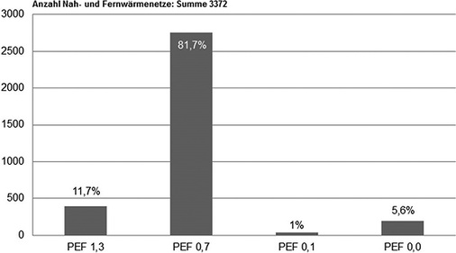 <p>
<span class="GVAbbildungszahl">6</span>
 Primärenergiefaktoren PEF von Wärmenetzen in Deutschland: Fast 82 % aller Wärmenetze weisen Primärenergie-faktoren 0,7 auf.
</p>

<p>
</p> - © Zahlenwerte: District Heating and Cooling 2015, Euroheat & Power

