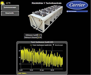 <p>
</p>

<p>
<span class="GVAbbildungszahl">2</span>
 Ansicht und Trendaufzeichnung eines Rückkühlers mit PlantCTRL.
</p> - © Carrier

