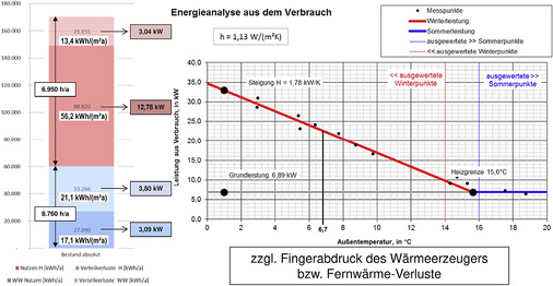 <p>
</p>

<p>
<span class="GVAbbildungszahl">2</span>
 Beispiel für eine Energieanalyse aus dem Verbrauch (E-A-V). 
</p> - © Wolff

