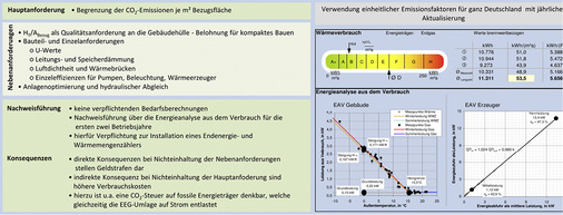 <p>
</p>

<p>
<span class="GVAbbildungszahl">3</span>
 Vorschläge für das GEG 2019 in Stichworten. 
</p> - © Wolff

