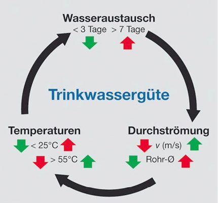 
6
 Die Forschung und jüngste statistische Auswertungen von Probennahmen bestätigen die drei Grundpfeiler der Trinkwasserhygiene: Temperaturhaltung, der regelmäßige Wasseraustausch und die vollständige Durchströmung aller Teilstrecken [13].



