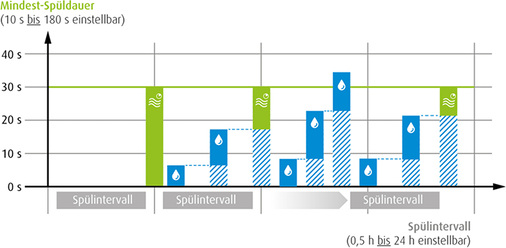 



3
 Funktionsweise der intelligenten Freispül-Automatik WimTec HyPlus. 
