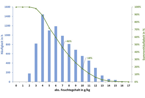 <p>
</p>

<p>
<span class="GVAbbildungszahl">2</span>
 Häufigkeitsverteilung des absoluten Feuchtegehaltes im Jahr. Stundenwerte aus TRY 4 (Potsdam, mittleres Jahr). 
</p> - © Bilder: Nadler

