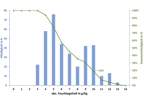 <p>
</p>

<p>
<span class="GVAbbildungszahl">3</span>
 Häufigkeitsverteilung des absoluten Feuchtegehaltes im Jahr. 5-Tagesmittelwerte aus TRY 4 (Potsdam, mittleres Jahr). 
</p> - © Bilder: Nadler

