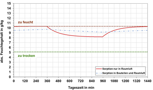 <p>
</p>

<p>
<span class="GVAbbildungszahl">5</span>
 Absoluter Feuchtegehalt an einem Tag mit 10-stündiger Abwesenheit der Nutzer und durchgehendem Lüftungsbetrieb (Wohnung im MFH). 
</p> - © Bilder: Nadler

