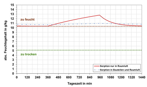 <p>
</p>

<p>
<span class="GVAbbildungszahl">6</span>
 Absoluter Feuchtegehalt an einem Tag mit 10-stündiger Abwesenheit der Nutzer und unterbrochenem Lüftungsbetrieb während der Abwesenheit (Wohnung im MFH). 
</p> - © Bilder: Nadler

