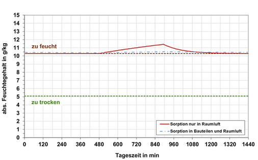 <p>
</p>

<p>
<span class="GVAbbildungszahl">9</span>
 Absoluter Feuchtegehalt an einem Tag mit 7-stündiger Abwesenheit der Nutzer und unterbrochenem Lüftungsbetrieb während der Abwesenheit (Apartment im Studentenwohnheim).
</p> - © Bilder: Nadler

