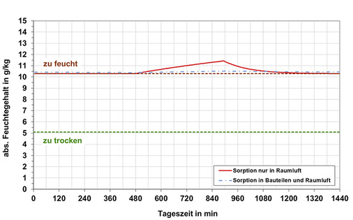 



9
 Absoluter Feuchtegehalt an einem Tag mit 7-stündiger Abwesenheit der Nutzer und unterbrochenem Lüftungsbetrieb während der Abwesenheit (Apartment im Studentenwohnheim).
