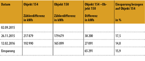 <p>
<span class="GVAbbildungszahl">2</span>
 Auswertung für Variante 1 
</p>

<p>
Vergleich der Heizenergieverbräuche zwischen Objekt 154 (bestehende Einrohrheizung) und Objekt 150 (Abkofferung der Steigestränge der Einrohrheizung). 
</p>