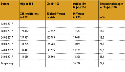 <p>
<span class="GVAbbildungszahl">3</span>
 Auswertung für Variante 2 
</p>

<p>
Vergleich der Heizenergieverbräuche zwischen Objekt 154 (Umstellung von Einrohr- auf Zweirohrheizung) und Objekt 150 (Abkofferung der Steigestränge der Einrohrheizung). 
</p>