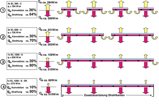 
3
 Wärmeabgabe der Deckenstrahlplatten 



Vier Auslegungsvarianten für Baubreite 1200 mm, Leistung bei einer Übertemperatur von 55 K



