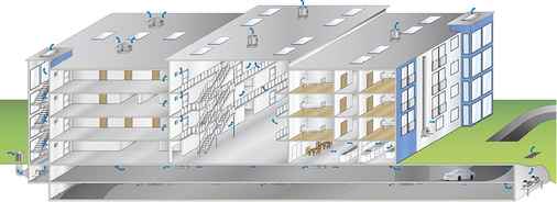 



8
 In dichten Gebäudehüllen und insbesondere bei verschiedenen Be- und Entlüftungssystemen ist eine übergeordnete Regelung für den sicheren Abtransport von Rauchgasen im Brandfall entscheidend. 
