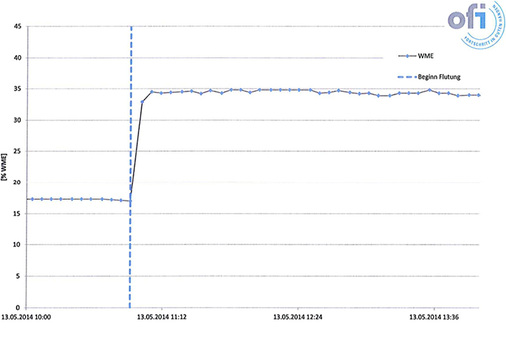 <p>Bild 8  Durchfeuchtungsvorgang: Feuchteverlauf im Mörtelbett des Fliesenbodens 4,1 cm von der Duschrinne entfernt: Innerhalb der ersten 10 min ab Flutung erreicht die Feuchtigkeit schon ihren Maximalwert und verbleibt dort.</p> - © OFI Bild 8  Durchfeuchtungsvorgang: Feuchteverlauf im Mörtelbett des Fliesenbodens 4,1 cm von der Duschrinne entfernt: Innerhalb der ersten 10 min ab Flutung erreicht die Feuchtigkeit schon ihren Maximalwert und verbleibt dort.