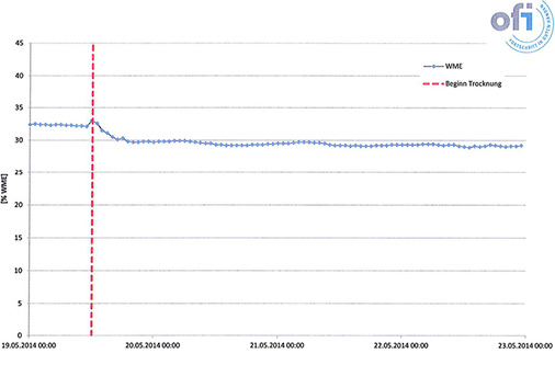 Bild 9  Trocknungsvorgang: Feuchteverlauf im Mörtelbett des Fliesenbodens 4,1 cm von der Duschrinne entfernt: Nach dem Ablassen des Wassers aus der Rinne (rote Linie) ist nur eine geringe und äußerst langsame Trocknung des Fliesenmörtels zu beobachten.
