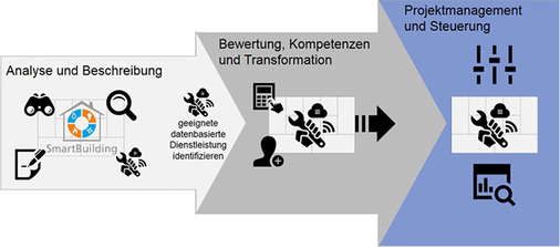 <p>
</p>

<p>
<span class="GVAbbildungszahl">2</span>
 Entwicklungsschritte im Aufbau des Geschäftsbereichs Smart Building. 
</p> - © FIR / IPRI

