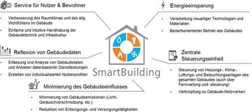 <p>
<span class="GVAbbildungszahl">3</span>
 Handlungsfeld rund um das Smart Building.
</p>

<p>
</p> - © FIR / IPRI

