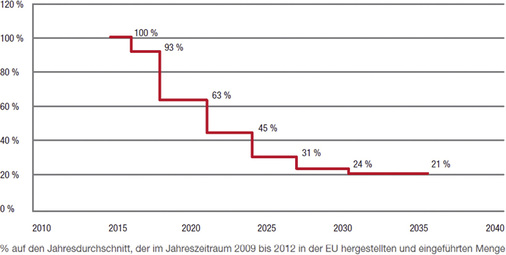 
2
 Langfristiges Phase-down-Szenario. 



