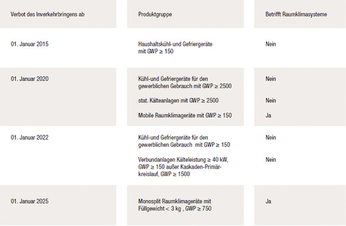 
3
 Übersicht der Verwendungs- und Inverkehrbringungsverbote. 



