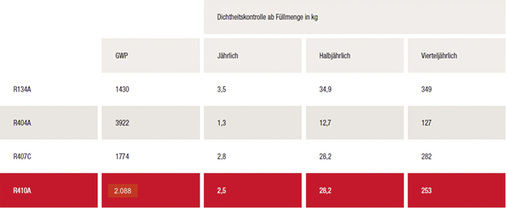 
4
 Vorgeschriebene Dichtheitskontrollen bei unterschiedlichen Kältemitteln. 



