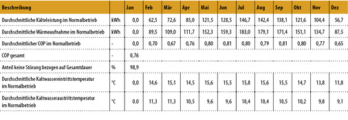 
6
 Betriebsverhalten der Hummel im Jahr 2016 (TU Berlin). 
