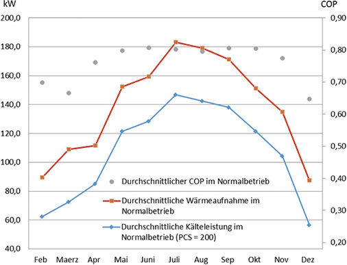 <p>
</p>

<p>
<span class="GVAbbildungszahl">7</span>
 Anlagenbetrieb 2016 über elf Monate.
</p> - © TU Berlin

