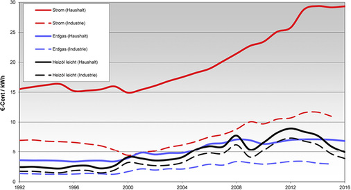 <p>
</p>

<p>
<span class="GVAbbildungszahl">2</span>
 Energiepreise im Privat- und Industriesektor 
</p>

<p>
Datenquelle: BMWi 
</p> - © Combitherm

