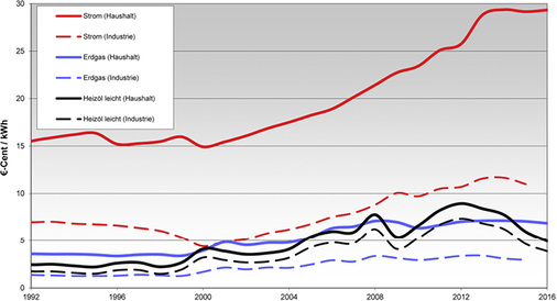 



2
 Energiepreise im Privat- und Industriesektor 



Datenquelle: BMWi 
