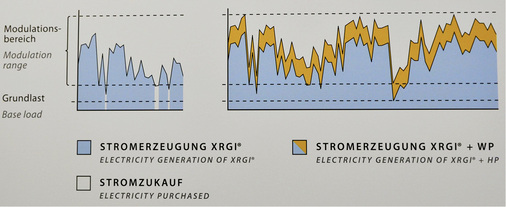 <p>
</p>

<p>
<span class="GVAbbildungszahl">2</span>
 Durch den Einsatz der Wärmepumpe erhöht sich die Stromproduktion um rund 20 %. 
</p> - © EC Power

