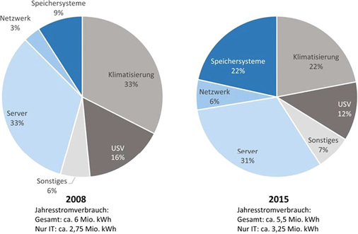 
2
 Verteilung des Energiebedarf eines typischen Rechenzentrums mit rund 1000 m
2
 Fläche in den Jahren 2008 und 2015. 



