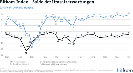 
4
 Die Bitkom-Branche blickt mit viel Optimismus auf das laufende Jahr. Acht von zehn Unternehmen (82 %) erwarten für die zweite Jahreshälfte steigende Umsätze. Nur 7 % der Anbieter von Informationstechnik, Telekommunikation und Unterhaltungselektronik gehen von einem Umsatzrückgang aus. Das zeigt die im August 2017 veröffentlichte Konjunkturumfrage des Digitalverbands Bitkom. Der Bitkom-Index stieg um 5 Punkte auf 76. Das ist der zweithöchste Wert seit der erstmaligen Erhebung 2001.



