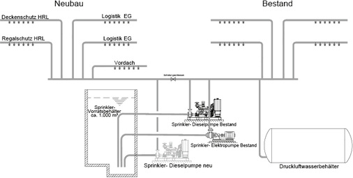 <p>
</p>

<p>
<span class="GVAbbildungszahl">2</span>
 Entwurfsplanung der Sprinkleranlage für einen Logistikzentrum-Neubau. 
</p> - © Erwin Knosp GmbH

