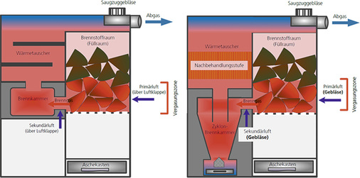 



2
 Schematischer Vergleich konventioneller Holz-Vergaserheizkessel mit LEVS-Kessel. Anstatt mechanischer Luftklappen übernehmen im LEVS-Heizkessel drei SPS-gesteuerte Gebläse die Verbrennungsluftversorgung. 
