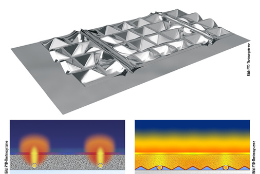 <p>
<span class="GVAbbildungszahl">5</span>
 Basis aller PYD-Systeme ist das patentierte Thermoleitblech aus Aluminium mit Pyramidenprägung. Die besondere Struktur vergrößert die Übergabefläche um 30 %, die Gesamtvergrößerung gegenüber herkömmlichen Lösungen ohne Leitbleche beträgt 280 %. Herkömmliche Fußbodenheizungen gelten zudem als träge und sind durch lange Auf- und Abheizzeiten schlecht zu regeln. Die gleichmäßige Wärmeverteilung der PYD-Systeme verringert den Energieverbrauch und erhöht die Behaglichkeit – egal, ob als Heizung oder Kühlung. 
</p>