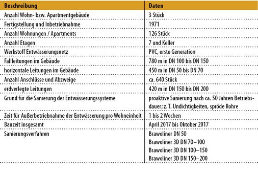 <p>
<span class="GVAbbildungszahl">4</span>
 Kenndaten zur Inhouse-Sanierung in Helsinki-Pehlajesto
</p>