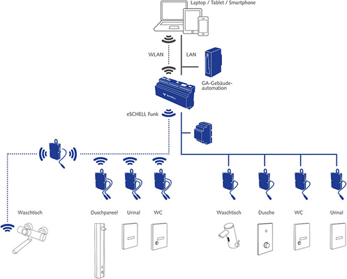 <p>
</p>

<p>
<span class="GVAbbildungszahl">7</span>
 Jeder eSchell-Server kann bis zu 64 Armaturen verwalten. Die Kommunikation mit den Armaturen erfolgt über Funk oder Kabel oder gemischt Funk/Kabel.
</p> - © Schell

