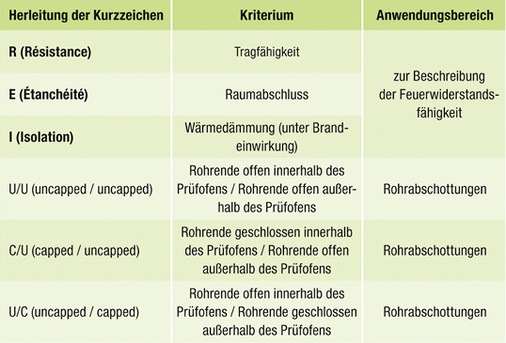 <p>
</p>

<p>
<span class="GVAbbildungszahl">2</span>
 Die wesentlichen Klassifizierungskriterien nach DIN EN 13 501-2 und ihre Anwendungsbereiche. 
</p> - © Armacell

