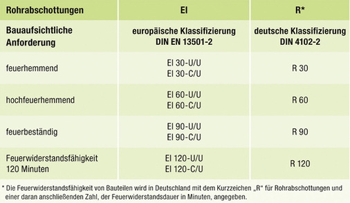 <p>
</p>

<p>
<span class="GVAbbildungszahl">3</span>
 Feuerwiderstandsklassen von Rohrabschottungen gemäß DIN EN 13 501-2 [3] und DIN 4102-2 [5] sowie ihre Zuordnung zu den bauaufsichtlichen Anforderungen. 
</p> - © Armacell

