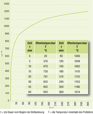 



4
 Einheits-Temperaturzeitkurve gemäß DIN EN 1363-1 [6]. 

