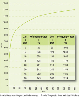 <p>
</p>

<p>
<span class="GVAbbildungszahl">4</span>
 Einheits-Temperaturzeitkurve gemäß DIN EN 1363-1 [6]. 
</p> - © Armacell

