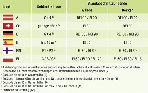 



6
 Allgemeine Anforderungen an den Feuerwiderstand von Bauteilen einiger EU-Länder, Beispiel: Brandabschnittsbildende Geschossdecken und Wände in einem Wohngebäude mit Fluchtniveau  11 m (Gesamthöhe) und Anzahl der oberirdischen Geschosse  3. 
