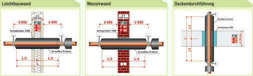 <p>
</p>

<p>
<span class="GVAbbildungszahl">8</span>
 Durchführungen mit Armaflex Protect durch unterschiedliche Bauteile. 
</p> - © Armacell

