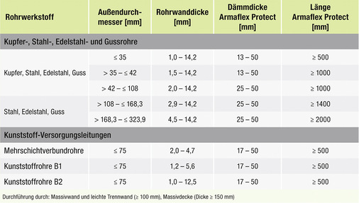 <p>
</p>

<p>
<span class="GVAbbildungszahl">9</span>
  R90-Wand- und -Deckendurchführungen mit Armaflex Protect gemäß DIN 4102-11. 
</p> - © Armacell

