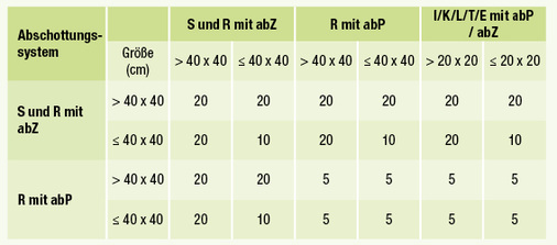 



11
 Abstandsregeln für Rohrabschottungen (DIBt). 
