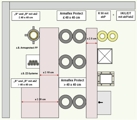 



12
 Abstandregeln für Rohrabschottungen mit Armaflex Protect. 
