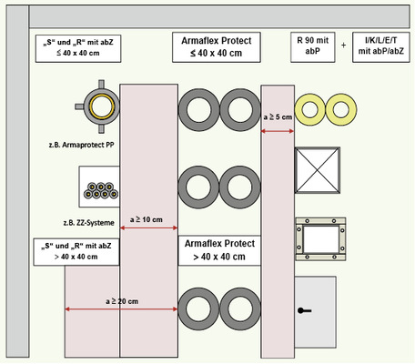 <p>
</p>

<p>
<span class="GVAbbildungszahl">12</span>
 Abstandregeln für Rohrabschottungen mit Armaflex Protect. 
</p> - © Armacell

