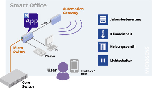 <p>
<span class="GVAbbildungszahl">3</span>
 Das Automation Gateway übernimmt die Einbindung aller Gewerke kabelgebunden oder per Funk.
</p>

<p>
</p> - © Microsens

